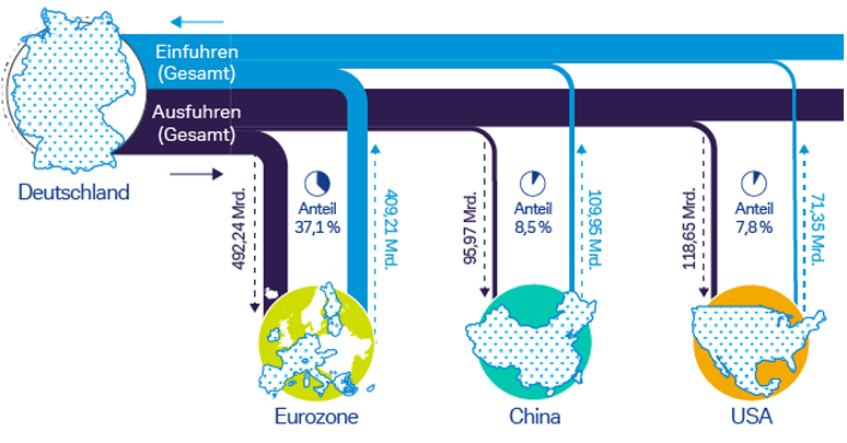 Grafik: Flussdiagramm zeigt Deutschlands Ein- und Ausfuhren zur Eurozone, China und USA mit Pfeilen und Zahlen